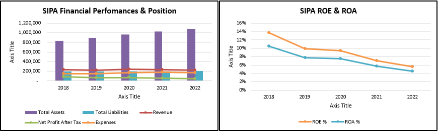 SIPA Financials